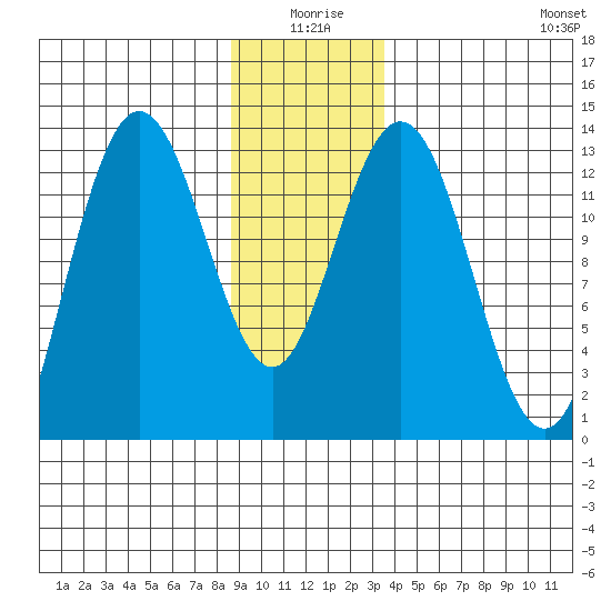 Freshwater Bay tide chart for Friday, January 7, 2022