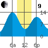 Freshwater Bay tide chart for Sunday, January 9, 2022