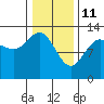 Freshwater Bay tide chart for Friday, February 11, 2022
