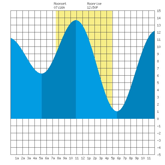 Freshwater Bay tide chart for Sunday, February 13, 2022