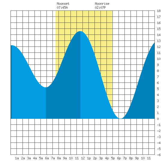 Freshwater Bay tide chart for Monday, February 14, 2022