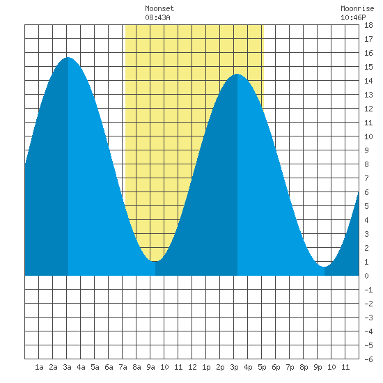 Freshwater Bay tide chart for Sunday, February 20, 2022