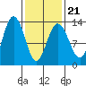 Freshwater Bay tide chart for Monday, February 21, 2022