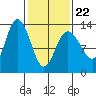 Freshwater Bay tide chart for Tuesday, February 22, 2022