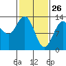 Freshwater Bay tide chart for Saturday, February 26, 2022