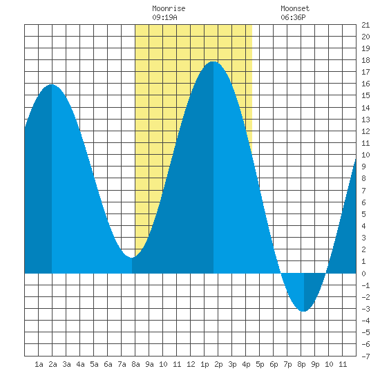 Freshwater Bay tide chart for Wednesday, February 2, 2022