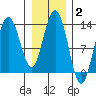 Freshwater Bay tide chart for Wednesday, February 2, 2022