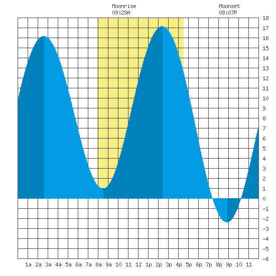 Freshwater Bay tide chart for Thursday, February 3, 2022