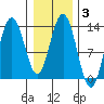 Freshwater Bay tide chart for Thursday, February 3, 2022
