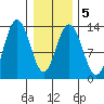 Freshwater Bay tide chart for Saturday, February 5, 2022
