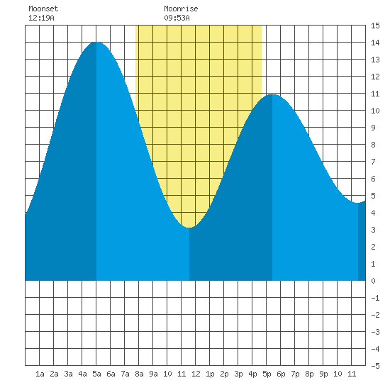 Freshwater Bay tide chart for Monday, February 7, 2022