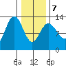 Freshwater Bay tide chart for Monday, February 7, 2022