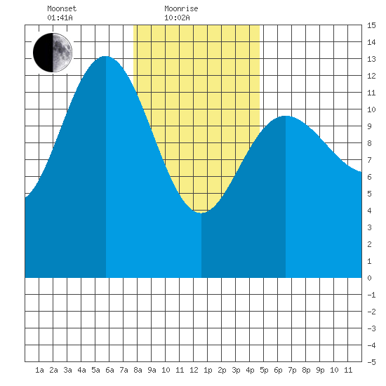 Freshwater Bay tide chart for Tuesday, February 8, 2022