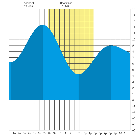 Freshwater Bay tide chart for Wednesday, February 9, 2022