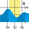 Freshwater Bay tide chart for Wednesday, February 9, 2022