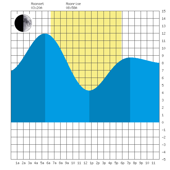 Freshwater Bay tide chart for Thursday, March 10, 2022