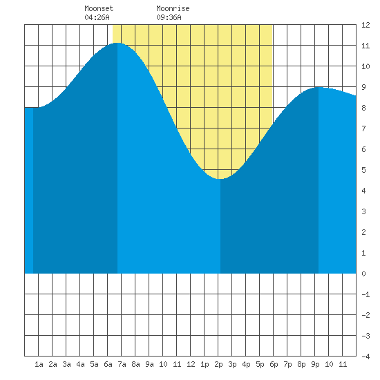 Freshwater Bay tide chart for Friday, March 11, 2022