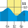 Freshwater Bay tide chart for Friday, March 11, 2022