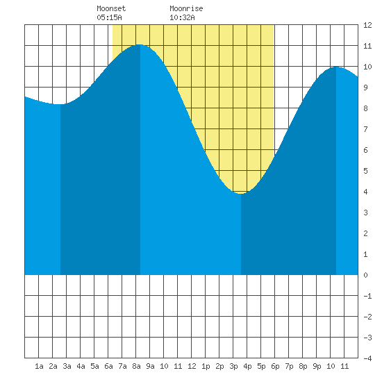 Freshwater Bay tide chart for Saturday, March 12, 2022
