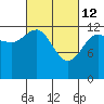 Freshwater Bay tide chart for Saturday, March 12, 2022