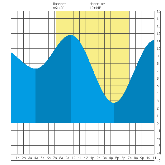 Freshwater Bay tide chart for Sunday, March 13, 2022