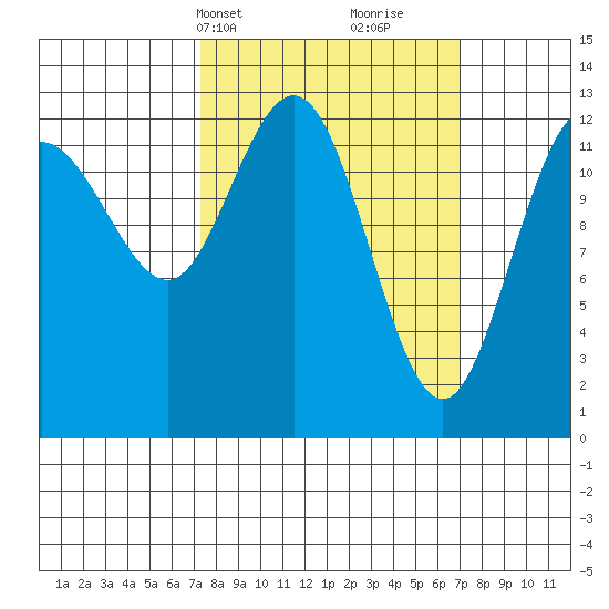 Freshwater Bay tide chart for Monday, March 14, 2022