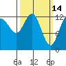 Freshwater Bay tide chart for Monday, March 14, 2022