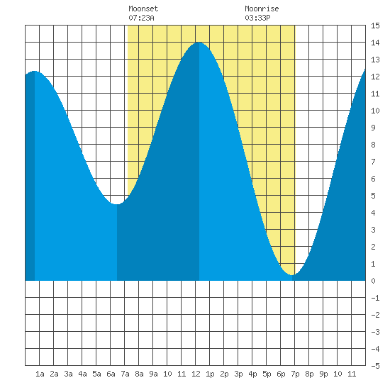 Freshwater Bay tide chart for Tuesday, March 15, 2022