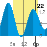 Freshwater Bay tide chart for Tuesday, March 22, 2022
