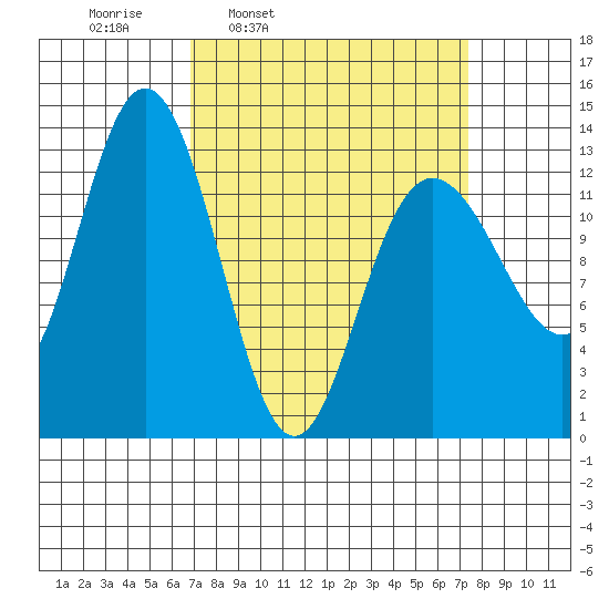 Freshwater Bay tide chart for Wednesday, March 23, 2022