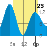 Freshwater Bay tide chart for Wednesday, March 23, 2022