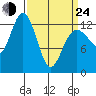 Freshwater Bay tide chart for Thursday, March 24, 2022