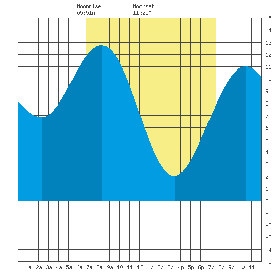 Freshwater Bay tide chart for Saturday, March 26, 2022