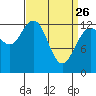 Freshwater Bay tide chart for Saturday, March 26, 2022