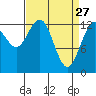Freshwater Bay tide chart for Sunday, March 27, 2022