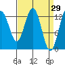 Freshwater Bay tide chart for Tuesday, March 29, 2022