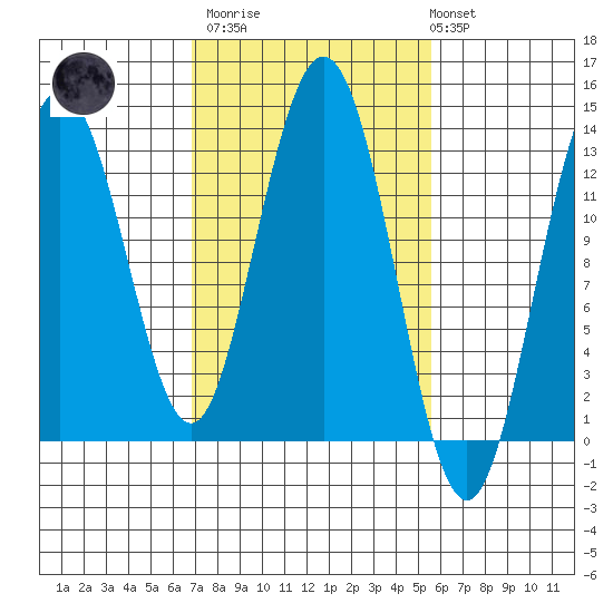 Freshwater Bay tide chart for Wednesday, March 2, 2022