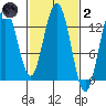 Freshwater Bay tide chart for Wednesday, March 2, 2022