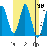 Freshwater Bay tide chart for Wednesday, March 30, 2022