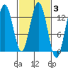Freshwater Bay tide chart for Thursday, March 3, 2022