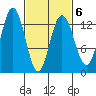 Freshwater Bay tide chart for Sunday, March 6, 2022