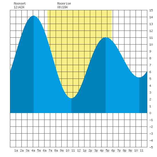 Freshwater Bay tide chart for Tuesday, March 8, 2022