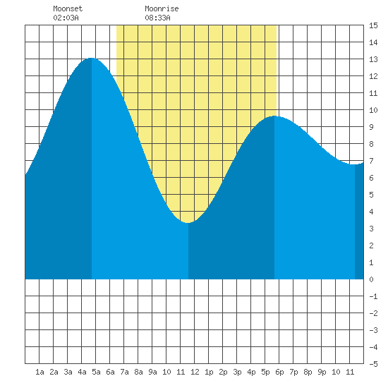 Freshwater Bay tide chart for Wednesday, March 9, 2022