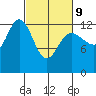 Freshwater Bay tide chart for Wednesday, March 9, 2022