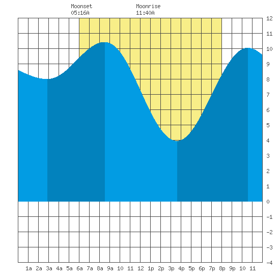 Freshwater Bay tide chart for Sunday, April 10, 2022