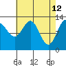 Freshwater Bay tide chart for Tuesday, April 12, 2022