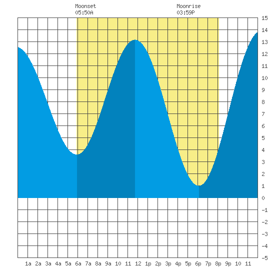 Freshwater Bay tide chart for Wednesday, April 13, 2022