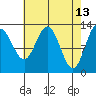 Freshwater Bay tide chart for Wednesday, April 13, 2022