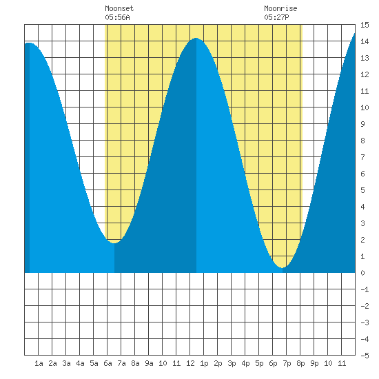 Freshwater Bay tide chart for Thursday, April 14, 2022