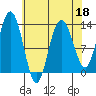 Freshwater Bay tide chart for Monday, April 18, 2022